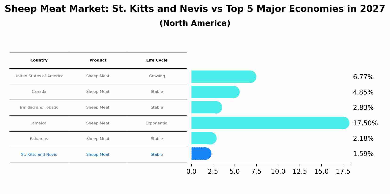 Sheep Meat Market: St. Kitts and Nevis vs Top 5 Major Economies in 2027 (North America)